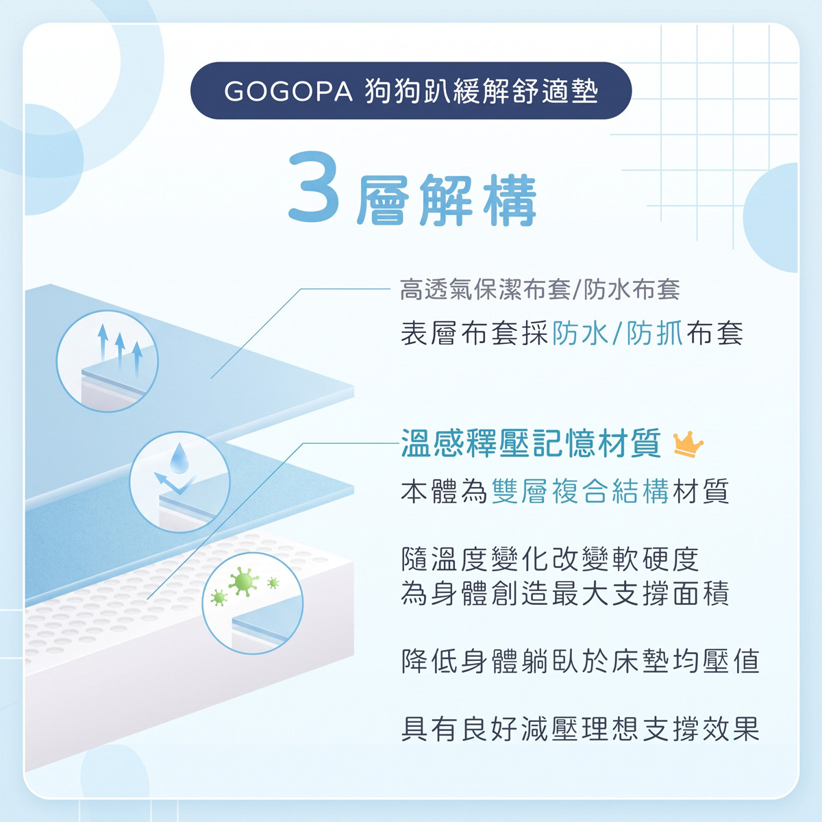 狗狗趴緩解舒適墊 ｜贈保潔墊乙條