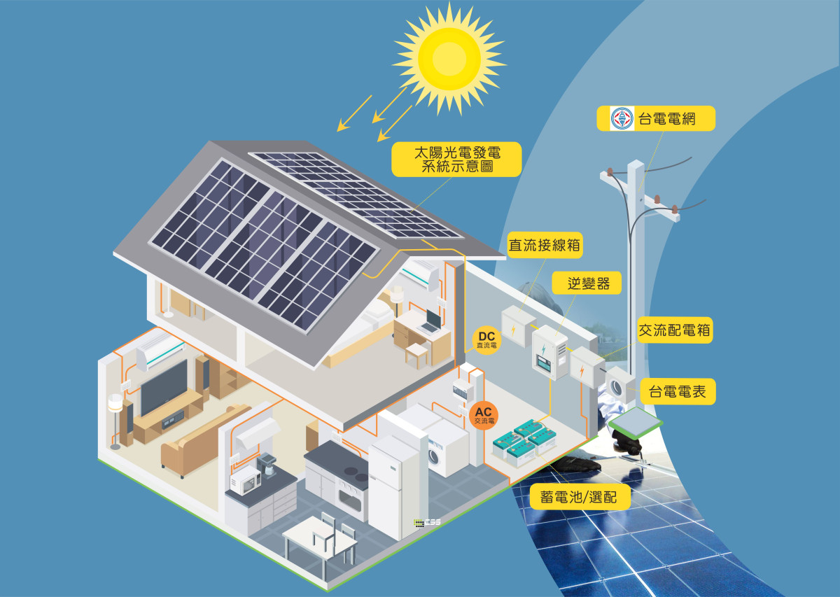 太陽能光電發電系統是由太陽能面板（Solar Panel）、逆變器（Inverter）、配線箱、監控系統、蓄電池等裝置所組成。照射太陽能板，把陽光轉為電能，便直接輸送至台電的併聯點，並就近使用。